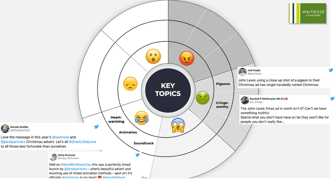 Waitrose Supermarket at Christmas chart